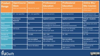 Product
Range
OpenCourse
Ware
Share our knowledge
MOOC
Educate the world
Professional
Education
Career development course
Professional
Education
Specialized professional course
Online BSc/
Msc Courses
Small-scale research-
driven course
Target Audience All – non specified All – non specified Life Long Learners Life Long Learners Lifelong learner and
regular campus student
Value Free Course
Materials
Accessible Applied in practice Applied in practice Default – Academic
Rigor
Entry
Requirements
No No No or expected prior
knowledge (no assessment)
No to some
(potential assessment)
Yes, always very strict
(BSc)
Timespan –
Study Load
Self-study 6 weeks
2 to 6 hours per week
4 to 5 weeks
4 hours per week
Varies 2 to 10 weeks
4 hours per week
10 to 15 weeks
(according to academic calendar)
8 hours
Number of
participants
n/a >10.000 200 – 500
(more is possible)
10 - 200 10 – 50
Certificate no Non accredited
(honor or ID verified)
Non accredited
(ID verified + CEUs)
Non accredited
(ID verified + CEUs)
Accredited (EC)
(can be transferred to
CEUs)
Pricing Free Free or 50 dollars 250 – 500 dollars Value based pricing
500+ euro’s.
250 euro per EC
(currently)
 