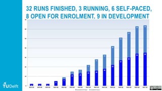 65
32 RUNS FINISHED, 3 RUNNING, 6 SELF-PACED,
8 OPEN FOR ENROLMENT, 9 IN DEVELOPMENT
 