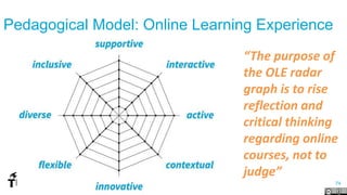 74
Pedagogical Model: Online Learning Experience
“The purpose of
the OLE radar
graph is to rise
reflection and
critical thinking
regarding online
courses, not to
judge”
 