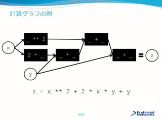 計算グラフの例
z = x ** 2 + 2 * x * y + y
x
y
_ ** 2
2 * _ _ * _ _ + _ z
_ + _
14/50
 