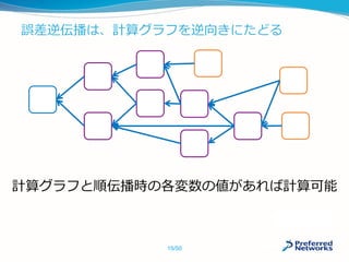 誤差逆伝播は、計算グラフを逆向きにたどる
計算グラフと順伝播時の各変数の値があれば計算可能
15/50
 