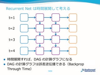 Recurrent Net は時間展開して考える
 時間展開すれば、DAG の計算グラフになる
 DAG の計算グラフは誤差逆伝播できる（Backprop
Through Time）
t=1
t=2
t=3
t=4
19/50
 