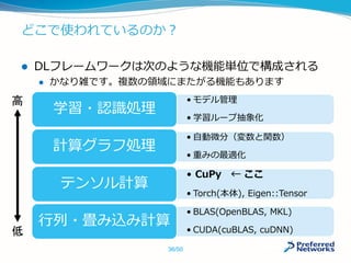 どこで使われているのか？
• モデル管理
• 学習ループ抽象化
学習・認識処理
• 自動微分（変数と関数）
• 重みの最適化
計算グラフ処理
• CuPy ← ここ
• Torch(本体), Eigen::Tensor
テンソル計算
• BLAS(OpenBLAS, MKL)
• CUDA(cuBLAS, cuDNN)
行列・畳み込み計算
 DLフレームワークは次のような機能単位で構成される
 かなり雑です。複数の領域にまたがる機能もあります
低
高
36/50
 