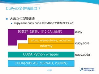 CuPyの全体構造は？
 大まかに3層構造
 cupy.core cupy.cuda はCythonで書かれている
CUDA(cuBLAS, cuRNAD, cuDNN)
ndarray
ufunc, elementwise, reduction
CUDA Python wrapper cupy.cuda
cupy.core
関数群（演算、テンソル操作） cupy
41/50
 