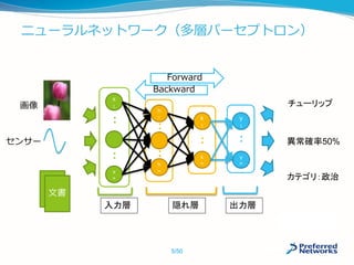 ニューラルネットワーク（多層パーセプトロン）
x
1
x
N
・・ h
1
h
H
・・・・ k
M
k
1
y
M
y
1
Forward
Backward
・・
・・
入力層 隠れ層 出力層
文書
画像
センサー
チューリップ
異常確率50%
カテゴリ：政治
・・
・・・・
5/50
 