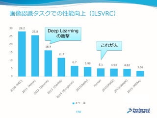 画像認識タスクでの性能向上（ILSVRC）
28.2
25.8
16.4
11.7
6.7 5.98
5.1 4.94 4.82
3.56
0
5
10
15
20
25
30
エラー率
Deep Learning
の衝撃
これが人
7/50
 
