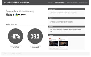 Success Case (Facebook Video Retargeting)
Result 2015년 4분기
-10% X6.3
StandardTargeting대비
CPI 10% 감소
StandardTargeting대비
CVR1
6.3배 상승
VIDEOAD DIRECTRESPONSE MOBILENETWORKAD2015 SOCIAL MEDIA ADS OVERVIEW R&FBUYING TYPE
1.CVR (ConversionRate):클릭후게임설치에대한전환율
Solution
Objective
1차로게임인지도확보를위한비디오뷰캠페인을진행하였고2차로앱설치캠페인을
진행
｜
Background
신규게임런칭과더불어잠재고객층에게인지도를확보하고앱설치유도｜
설치전환율이높은진성유저를찾아앱설치당비용효율확보｜
Creative
Nexon
 