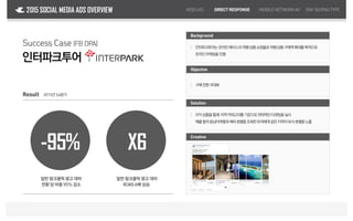 Creative
Success Case (Facebook DPA)
Result 2015년3,4분기
-95% X6
일반 링크클릭 광고 대비
전환 당 비용 95% 감소
일반 링크클릭 광고 대비
ROAS 6배 상승
VIDEOAD DIRECTRESPONSE MOBILENETWORKAD2015 SOCIAL MEDIA ADS OVERVIEW
인터파크투어
R&FBUYING TYPE
Solution
Objective
DPA상품을통해 지역카테고리를기준으로전략적인타겟팅을실시
예를들어동남아여행과해외호텔을조회한유저에게같은지역의유사호텔을노출
｜
Background
구매전환극대화｜
인터파크투어는온라인베이스의여행상품쇼핑몰로여행상품구매액확대를목적으로
온라인마케팅을진행
｜
 