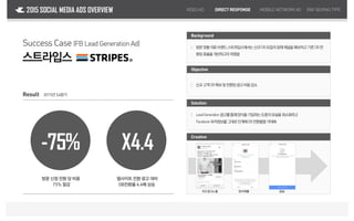 Success Case (Facebook Lead Generation Ad)
Result 2015년3,4분기
-75% X4.4
방문 신청 전환 당 비용
75% 절감
웹사이트 전환 광고 대비
DB전환율 4.4배 상승
VIDEOAD DIRECTRESPONSE MOBILENETWORKAD2015 SOCIAL MEDIA ADS OVERVIEW
스트라입스
R&FBUYING TYPE
Creative
Solution
Objective
LeadGeneration광고를통해양식을기입하는도중의유실을최소화하고
Facebook유저정보를그대로인계해DB전환율을극대화
｜
Background
방문맞춤의류브랜드스트라입스에서는신규DB모집의잠재채널을확보하고기존DB전
환당효율을개선하고자하였음
｜
신규고객DB확보및전환당광고비용감소｜
리드광고노출 양식제출 완료
 