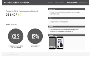 Result 2015년3,4분기
X3.2 12%
타 매체대비 2.5배 낮은 비용으로
3.2배 높은 노출량 확보
클릭대비 높은 CVR1
VIDEOAD DIRECTRESPONSE MOBILENETWORKAD2015 SOCIAL MEDIA ADS OVERVIEW
Success Case ( )
GS SHOP
R&FBUYING TYPE
1. CVR(ConversionRate):클릭대비설치전환율
Creative
Solution
Objective
Twitter의제휴매체인Twitter오디언스플랫폼에게재해캠페인볼륨을확보하고
동시에Twitter유저 타겟팅을활용하여코어타겟에캠페인노출
｜
Background
GSShop은 추가앱설치캠페인을진행하기위해코어타겟연령의 유저사용률이
높은매체를찾고있었음
｜
신규앱설치가가능한 코어타겟에도달을극대화｜
 
