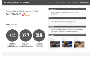 Result
X1.4 X2.7
일반 동영상
광고캠페인대비
1.4배 높은 RecallRate
VIDEOAD DIRECTRESPONSE MOBILENETWORKAD2015 SOCIAL MEDIA ADS OVERVIEW
Success Case (Facebook R&F Ad Sequence Option)
SK Telecom
X1.8
일반 동영상
광고캠페인대비
2.7배 높은 EngagementRate
일반 동영상
광고캠페인대비
1.8배 높은 CTR
R&FBUYINGTYPE
Result 2015년2분기
Creative
Solution
Objective
R&FBuyingType으로 볼륨규모를확보하고애드시퀀스를통해1차로시청한유저에게
1~4편의스토리있는광고를순차적으로노출하여높은시청및참여를유도
｜
마이크로사이트에게시한시리즈영상을활용하여효과적으로상품홍보를
할수있는채널을모색
｜
시리즈영상물각각의시리즈영상에대한시청률및참여율극대화｜
Background
 