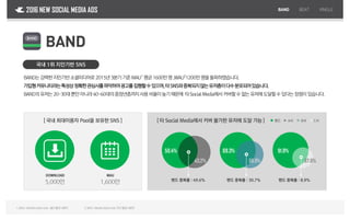 2016 NEW SOCIAL MEDIA ADS
국내 1위 지인기반 SNS
[ 국내 최대이용자 Pool을 보유한 SNS ]
BAND BEAT VINGLE
BAND
BAND는 강력한지인기반소셜미디어로2015년3분기기준MAU1
평균1600만명,WAU2
1200만명을돌파하였습니다.
가입형커뮤니티라는특성상정확한관심사를파악하여광고를집행할수있으며,타SNS와중복되지않는유저층이다수분포되어있습니다.
BAND의 유저는20~30대뿐만아니라40~60대의중장년층까지사용비율이높기때문에 타Social Media에서커버할수없는유저에도달할수있다는장점이있습니다.
DOWNLOAD
5,000만
MAU
1,600만
[ 타 Social Media에서 커버 불가한 유저에 도달 가능 ]
밴드 중복률 : 49.6% 밴드 중복률 : 30.7% 밴드 중복률 : 8.9%
50.4% 69.3% 91.9%
43.2% 58.9% 67.6%
밴드 A사 B사 C사
1.MAU:MonthlyActiveUser,월간활성사용자 2.WAU:WeeklyActiveUser,주간활성사용자
 