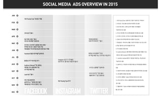 SOCIAL MEDIA ADS OVERVIEW IN 2015
JAN
FEB
MAR
APR
MAY
JUN
JUL
AUG
SEP
OCT
NOV
DEC
FACEBOOK INSTAGRAM TWITTER
R&FBuyingType1
앱광고적용
DPA광고2
출시
R&F애드시퀀스3
출시
비디오리타겟팅4
업데이트
오디언스인사이트5
글로벌서비스출시
모바일 앱 광고 딥링크6
삽입가능
캐로셀광고7
에모바일앱설치/참여광고적용
동영상CPV9
비드타입추가
AudienceNetwork10
에 동영상,
캐로셀,DPA상품등록가능
GIF파일재생가능
LeadAds11
출시
비드타입업데이트
슬라이드쇼12
동영상광고출시
캐로셀광고 비디오업로드가능
캐로셀상품출시
SMB퀵프로모트13
출시
동영상오토플레이14
도입
GIF파일재생가능/CPV비드타입추가
Instagram광고가 국가별로
점진적으로 출시됨(10월한국출시)
R&FBuyingType추가
1. R&FBuyingType:노출과빈도조절이가능한광고구매방식
2. DPA광고: 관심상품노출자동리타겟팅 광고상품
3. R&F애드시퀀스:소재의순차적게재로스토리텔링이
가능한R&F광고상품
4. 비디오리타겟팅:비디오콘텐츠를통한리타겟팅광고상품
5. 오디언스인사이트:오디언스의성향과행동을분석하는툴
6. 딥링크:앱내의특정페이지로도달할수있는링크
7.캐로셀광고:여러장의소재를 스와이프하여볼수있는광고포맷
8.픽셀:웹사이트상의유저행동추적기준
9.CPV:동영상조회당비용
10.AudienceNetwork:제휴매체의인벤토리에광고를게재할수있는
네트워크상품.Facebook타겟팅옵션동일하게적용가능
11.LeadAds:Facebook페이지 이탈없이회원가입,구독신청등이
가능한광고상품
12.슬라이드쇼:여러장의이미지를차례로넘기며동영상을재생하는
상품
13.SMB퀵프로모트:반응좋은트윗을노출하도록추천하는광고상품
14.오토플레이:동영상자동재생
15.오디언스플랫폼:Twitter의모바일네트워크광고상품
16.비디오앱카드:비디오소재를통해앱다운로드를유도하는
광고상품
17.앰플리파이:Twitter내퍼블리셔동영상에프리롤영상형태로
붙는광고상품
비디오앱카드16
광고출시
앰플리파이17
광고업데이트
Facebook맞춤타겟픽셀8
업데이트
오디언스플랫폼15
업데이트
 
