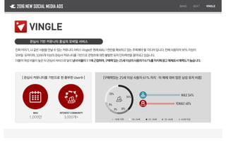 진짜이야기,나같은사람을만날수있는커뮤니티서비스Vingle은현재MAU1천만을확보하고있는주목해야할 미디어입니다.전체사용자의90%이상이
모바일 유저이며,3,000개이상의관심사커뮤니티를기반으로콘텐츠에대한활발한유저인터랙션을끌어내고있습니다.
더불어여성비율이높은타관심사서비스와달리남녀비율이1:1에근접하며,구매력있는25세이상의사용자가61%를차지해광고매체로서매력도가높습니다.
2016 NEW SOCIAL MEDIA ADS
관심사 기반 커뮤니티 중심의 모바일 서비스
[ 관심사 커뮤니티를 기반으로 한 풍부한 User수 ]
BAND BEAT VINGLE
VINGLE
MAU
1,000만
INTEREST COMMUNITY
3,000개+
[구매력있는 25세 이상 사용자 61% 차지 ∙ 타 매체 대비 많은 남성 유저 비중]
MALE 54%
FEMALE 46%
34%
28%
16%11%
11%
18~24세 25~34세 35~44세 45세 이상18세 이하
 