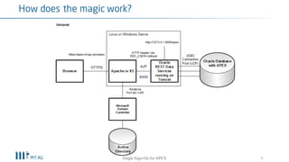 6
How does the magic work?
8009
Single Sign-On for your APEX apps
 