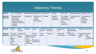 Adjacency Themes
5
Element Auto. Infrastructure Baseball fields Beach access Boat launch Canopy Event plaza Existing wetlands Gateway entrance
Adjacent
Elements
• Baseball fields
• Boat launch
• Event plaza
• Gateway entrance
• Linkage to downtown
• Parking
• RV Park
• Restrooms • Boat launch
• Kayak
campsite
• Trail network
• Parking • Gazebo
• Kitchens
• Restrooms
• Landscape
and gardens
• Multi-purpose
lawn
• Parking
• Restrooms
• Landscape and
gardens
• Landscape and
gardens
• Linkage to
downtown
• Parking
Element Gazebo Kayak
campsite
Kitchens Lagoon Landscape/
gardens
Linkage to
downtown
Multi-purpose
Lawn
Multi-purpose
Hard/basketball
court
Playground Restrooms
Adjacent
Elements
• Kitchens
• Landscape
and
gardens
• Multi-
purpose
lawn
• Restrooms
• Restrooms
• Trail
network
•
Playground
• Restrooms
• Site
furnishings
• Stage /
amphitheate
r
• Multi-
purpose
lawn
•
Playground
• Restrooms
• Trail
network
• Parking • Restrooms
• Trail network
• Restrooms
• Trail network
• Restrooms
• Splash
park
• Splash
park
• Stage /
amphitheate
r
3/8/16
 