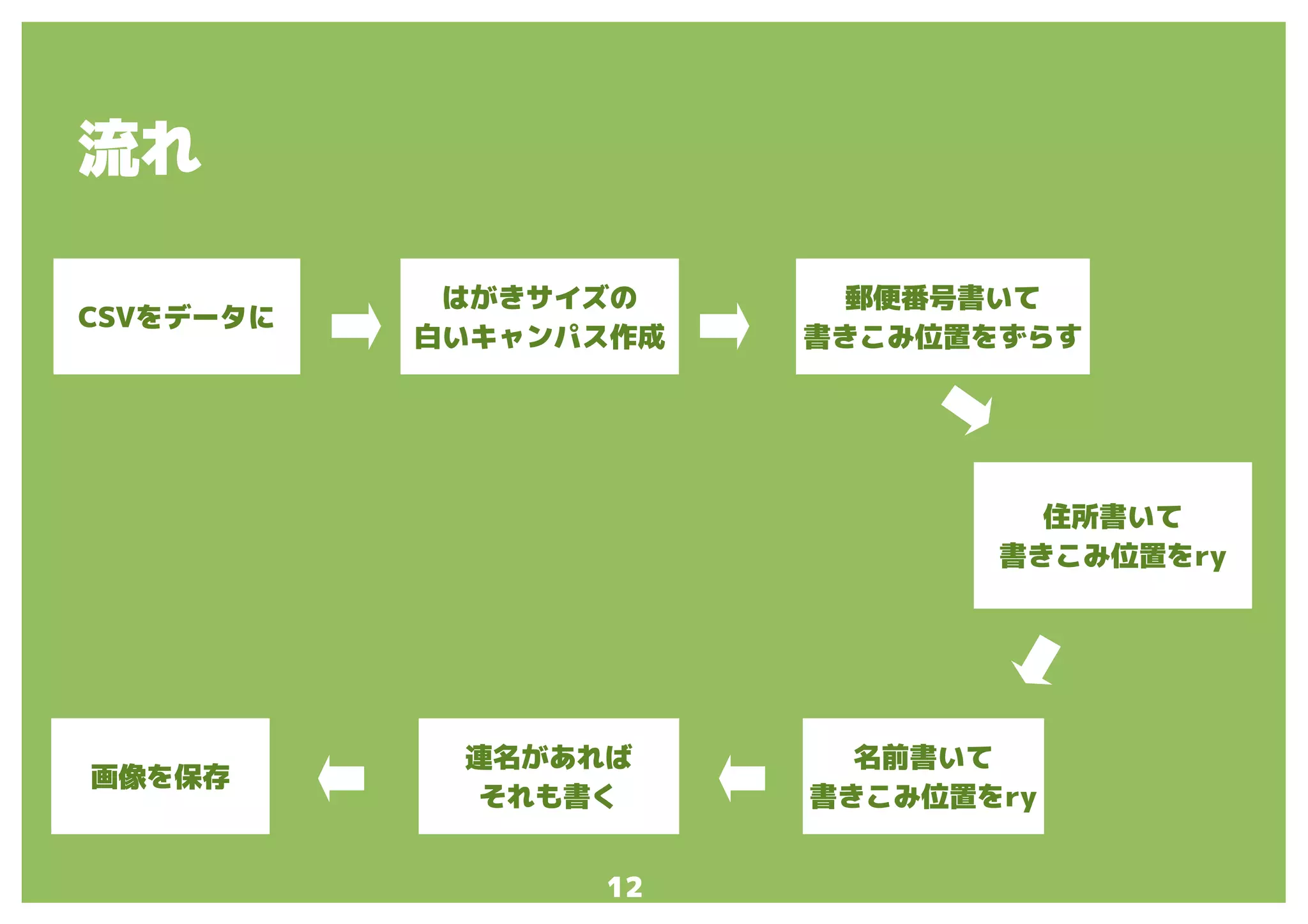 12
流れ
CSVをデータに
はがきサイズの
白いキャンパス作成
住所書いて
書きこみ位置をry
名前書いて
書きこみ位置をry
連名があれば
それも書く
画像を保存
郵便番号書いて
書きこみ位置をずらす
 