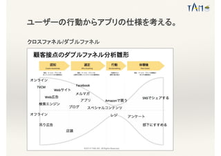クロスファネル/ダブルファネル
ユーザーの行動からアプリの仕様を考える。
 