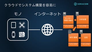 クラウドでシステム構築を容易に
センサー
情報の集約
分析処理
保存/蓄積 活用
インフラ インフラ
インフラ インフラ
モノ インターネット
 