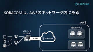 AWS
閉域網(VPC)
SORACOMは、AWSのネットワーク内にある
専用線
NTTドコモ
の交換局
 