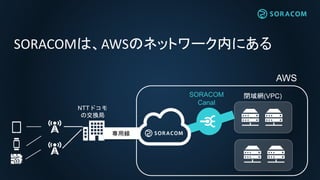 AWS
閉域網(VPC)SORACOM
Canal
専用線専用線
SORACOMは、AWSのネットワーク内にある
NTTドコモ
の交換局
 