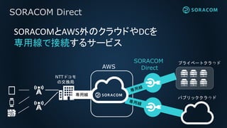 SORACOM Direct
パブリッククラウド
SORACOMとAWS外のクラウドやDCを
専用線で接続するサービス
AWS
SORACOM
Direct
専用線専用線
NTTドコモ
の交換局
プライベートクラウド
 