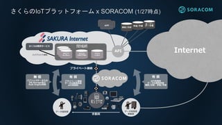 さくらのIoTプラットフォーム x SORACOM (1/27時点)
閉域網
手数料
データ利用者
事業者
データ提供者
さくらSIM
モジュール
パブリックデータでの
DB,Storage及び
Rule Engine利用
無 償
オープン
データ等
解析/分析
学習/予測
さくらの既存サービス
APP
API
プライベート領域
データの商用利用
API利用料
有 償
API利用料
データの商用利用
解析/分析・学習/予測
有 償
プライベート接続
RULE
ENGINE
Data
Lakeハイブリッド接続
MQTT
Broker
Internet
 
