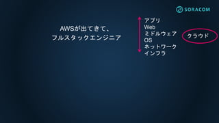 AWSが出てきて、
フルスタックエンジニア
アプリ
Web
ミドルウェア
OS
ネットワーク
インフラ
クラウド
 