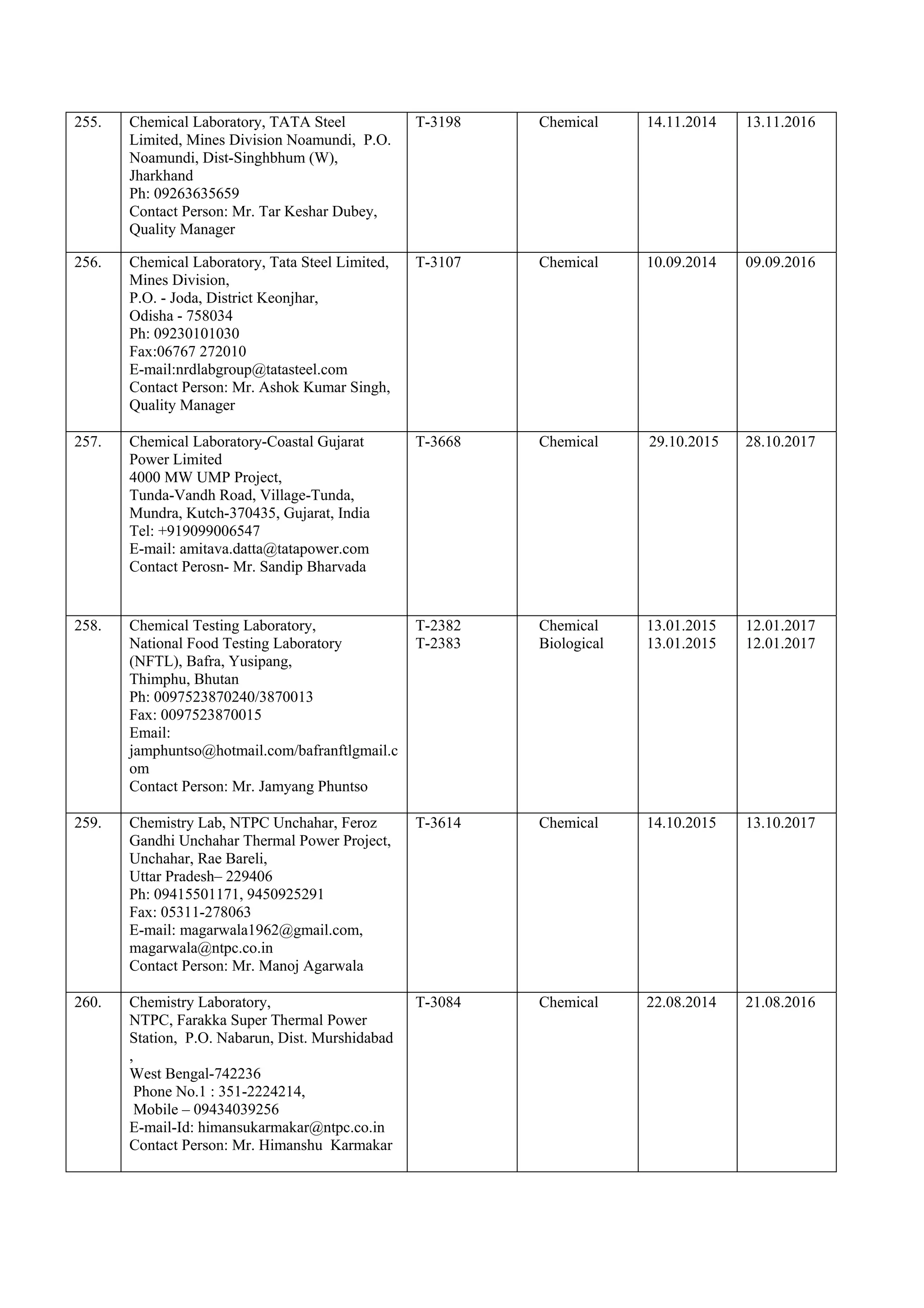 List Of Accredited Labs _ List Of Accredited Organizations – SZCA