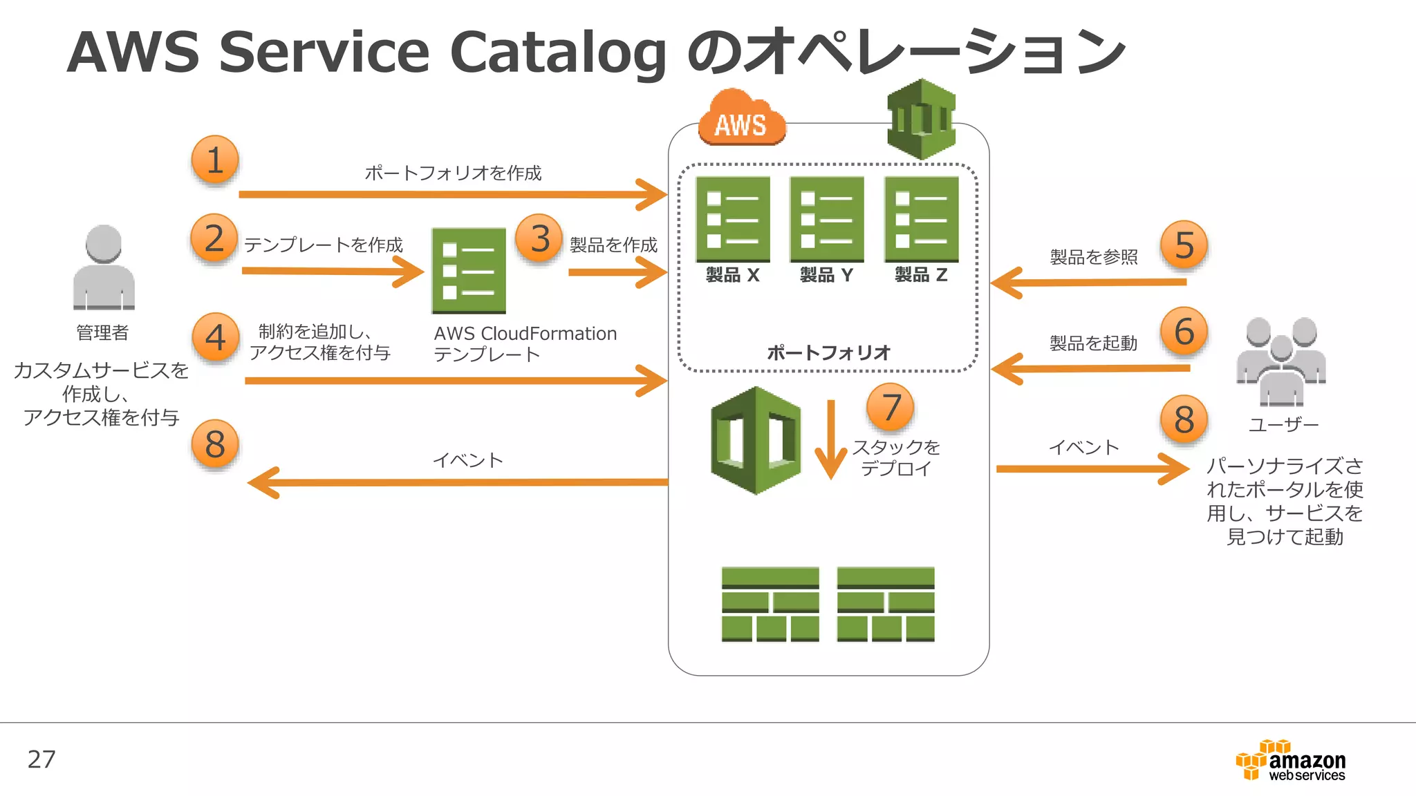 27
AWS Service Catalog のオペレーション
ポートフォリオを作成
制約を追加し、
アクセス権を付与
1
4
5
管理者
ポートフォリオ
ユーザー
製品を参照
6製品を起動
AWS CloudFormation
テンプレート
製品を作成3テンプレートを作成2
製品 X 製品 Y 製品 Z
7
スタックを
デプロイ
イベント
イベント
8
8
カスタムサービスを
作成し、
アクセス権を付与
パーソナライズさ
れたポータルを使
用し、サービスを
見つけて起動
 