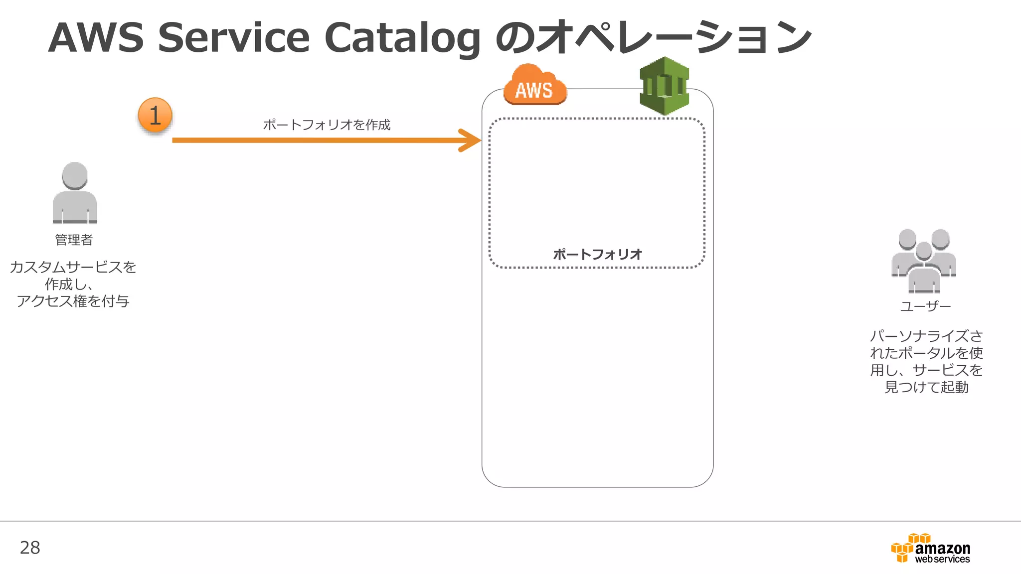 28
AWS Service Catalog のオペレーション
ポートフォリオを作成1
管理者
ポートフォリオ
ユーザー
カスタムサービスを
作成し、
アクセス権を付与
パーソナライズさ
れたポータルを使
用し、サービスを
見つけて起動
 