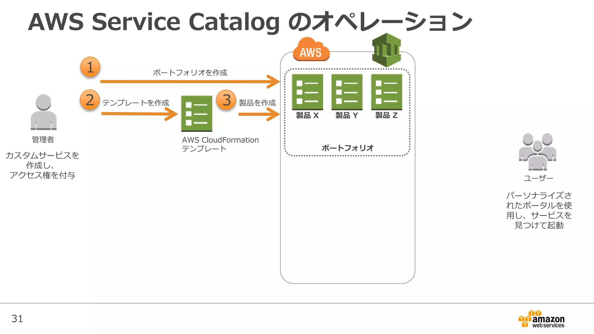 31
AWS Service Catalog のオペレーション
ポートフォリオを作成1
管理者
ポートフォリオ
ユーザー
AWS CloudFormation
テンプレート
製品を作成3テンプレートを作成2
製品 X 製品 Y 製品 Z
カスタムサービスを
作成し、
アクセス権を付与
パーソナライズさ
れたポータルを使
用し、サービスを
見つけて起動
 