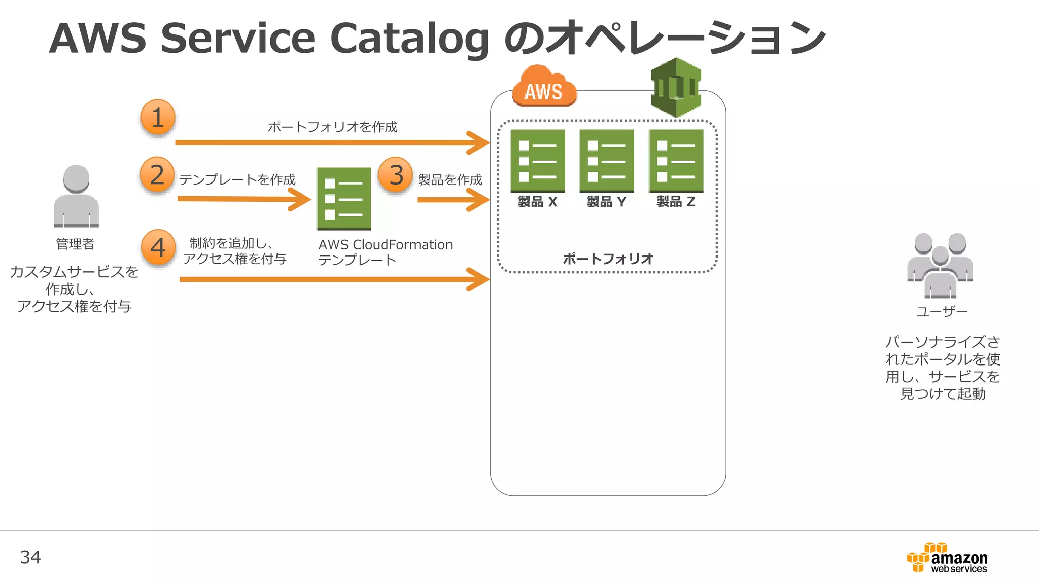 34
AWS Service Catalog のオペレーション
ポートフォリオを作成
制約を追加し、
アクセス権を付与
1
4管理者
ポートフォリオ
ユーザー
AWS CloudFormation
テンプレート
製品を作成3テンプレートを作成2
製品 X 製品 Y 製品 Z
カスタムサービスを
作成し、
アクセス権を付与
パーソナライズさ
れたポータルを使
用し、サービスを
見つけて起動
 