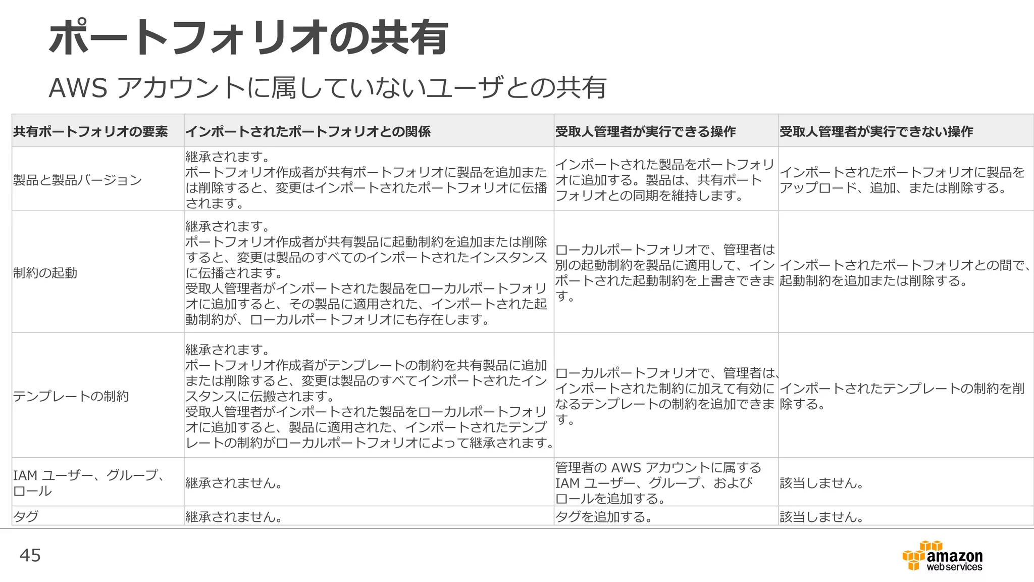 45
ポートフォリオの共有
AWS アカウントに属していないユーザとの共有
共有ポートフォリオの要素 インポートされたポートフォリオとの関係 受取人管理者が実行できる操作 受取人管理者が実行できない操作
製品と製品バージョン
継承されます。
ポートフォリオ作成者が共有ポートフォリオに製品を追加また
は削除すると、変更はインポートされたポートフォリオに伝播
されます。
インポートされた製品をポートフォリ
オに追加する。製品は、共有ポート
フォリオとの同期を維持します。
インポートされたポートフォリオに製品を
アップロード、追加、または削除する。
制約の起動
継承されます。
ポートフォリオ作成者が共有製品に起動制約を追加または削除
すると、変更は製品のすべてのインポートされたインスタンス
に伝播されます。
受取人管理者がインポートされた製品をローカルポートフォリ
オに追加すると、その製品に適用された、インポートされた起
動制約が、ローカルポートフォリオにも存在します。
ローカルポートフォリオで、管理者は
別の起動制約を製品に適用して、イン
ポートされた起動制約を上書きできま
す。
インポートされたポートフォリオとの間で、
起動制約を追加または削除する。
テンプレートの制約
継承されます。
ポートフォリオ作成者がテンプレートの制約を共有製品に追加
または削除すると、変更は製品のすべてインポートされたイン
スタンスに伝搬されます。
受取人管理者がインポートされた製品をローカルポートフォリ
オに追加すると、製品に適用された、インポートされたテンプ
レートの制約がローカルポートフォリオによって継承されます。
ローカルポートフォリオで、管理者は、
インポートされた制約に加えて有効に
なるテンプレートの制約を追加できま
す。
インポートされたテンプレートの制約を削
除する。
IAM ユーザー、グループ、
ロール
継承されません。
管理者の AWS アカウントに属する
IAM ユーザー、グループ、および
ロールを追加する。
該当しません。
タグ 継承されません。 タグを追加する。 該当しません。
 