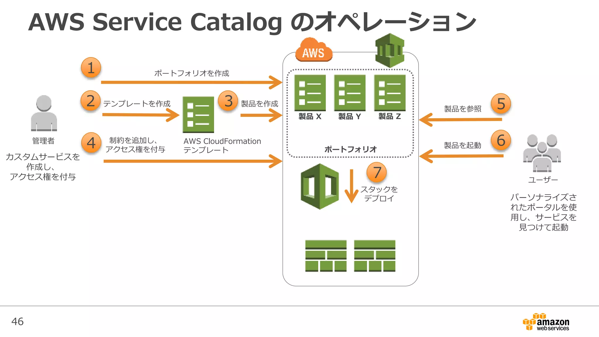 46
AWS Service Catalog のオペレーション
ポートフォリオを作成
制約を追加し、
アクセス権を付与
1
4
5
管理者
ポートフォリオ
ユーザー
製品を参照
6製品を起動
AWS CloudFormation
テンプレート
製品を作成3テンプレートを作成2
製品 X 製品 Y 製品 Z
カスタムサービスを
作成し、
アクセス権を付与
パーソナライズさ
れたポータルを使
用し、サービスを
見つけて起動
7
スタックを
デプロイ
 