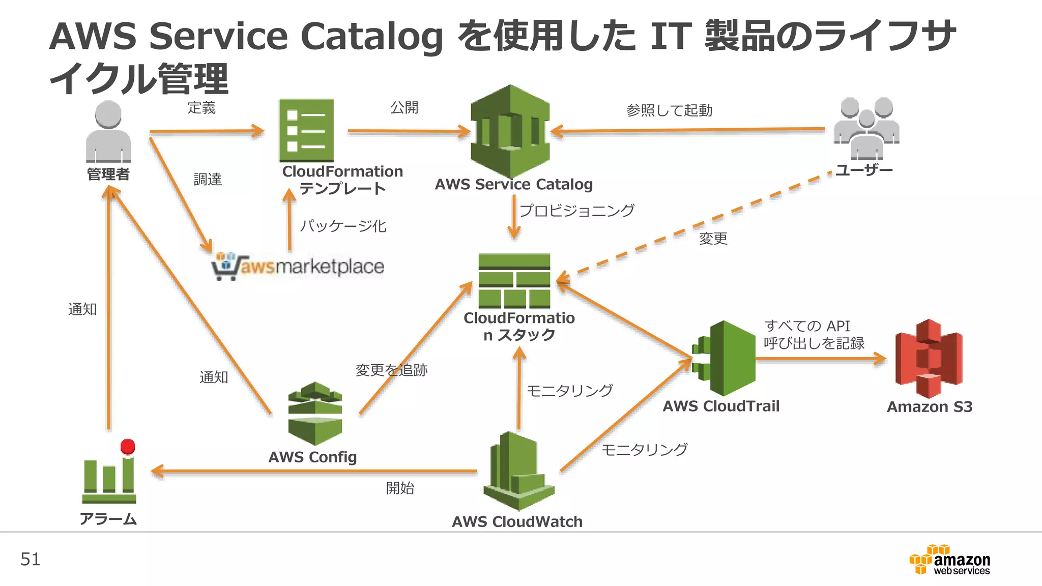 51
AWS Service Catalog を使用した IT 製品のライフサ
イクル管理
CloudFormation
テンプレート
管理者
定義
AWS Service Catalog
公開
CloudFormatio
n スタック
ユーザー
参照して起動
AWS CloudTrail Amazon S3
モニタリング
すべての API
呼び出しを記録
AWS CloudWatchアラーム
モニタリング
開始
通知
AWS Config
変更を追跡通知
変更
プロビジョニング
調達
パッケージ化
 