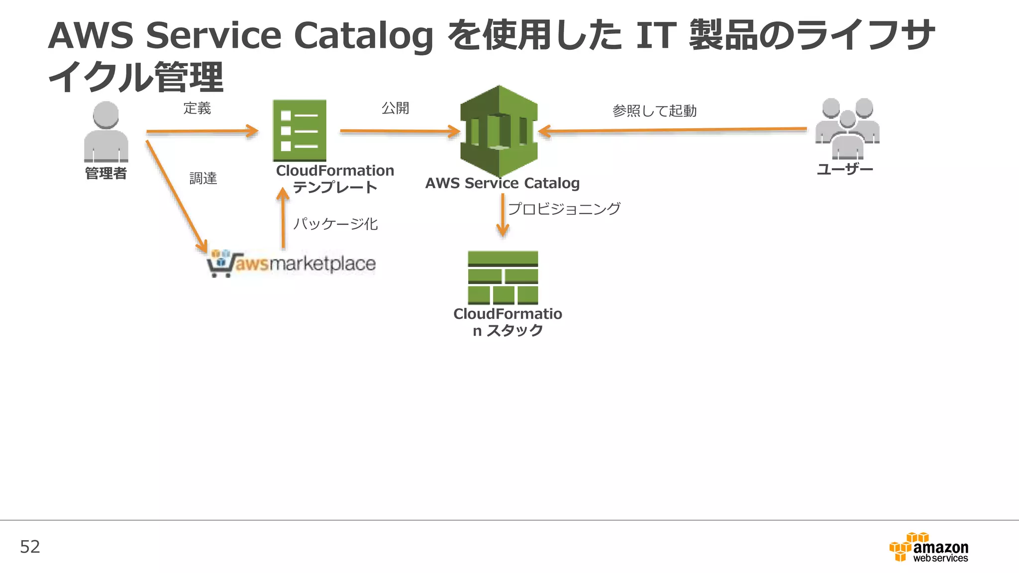 52
AWS Service Catalog を使用した IT 製品のライフサ
イクル管理
CloudFormation
テンプレート
管理者
定義
AWS Service Catalog
公開
ユーザー
参照して起動
プロビジョニング
調達
パッケージ化
CloudFormatio
n スタック
 