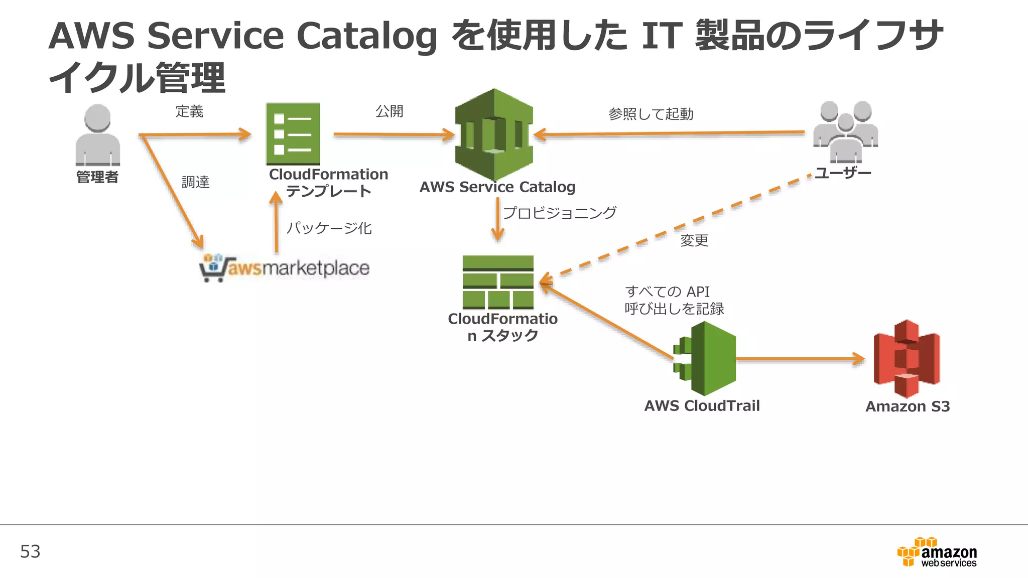 53
AWS Service Catalog を使用した IT 製品のライフサ
イクル管理
CloudFormation
テンプレート
管理者
定義
AWS Service Catalog
公開
CloudFormatio
n スタック
ユーザー
参照して起動
AWS CloudTrail Amazon S3
すべての API
呼び出しを記録
変更
プロビジョニング
調達
パッケージ化
 