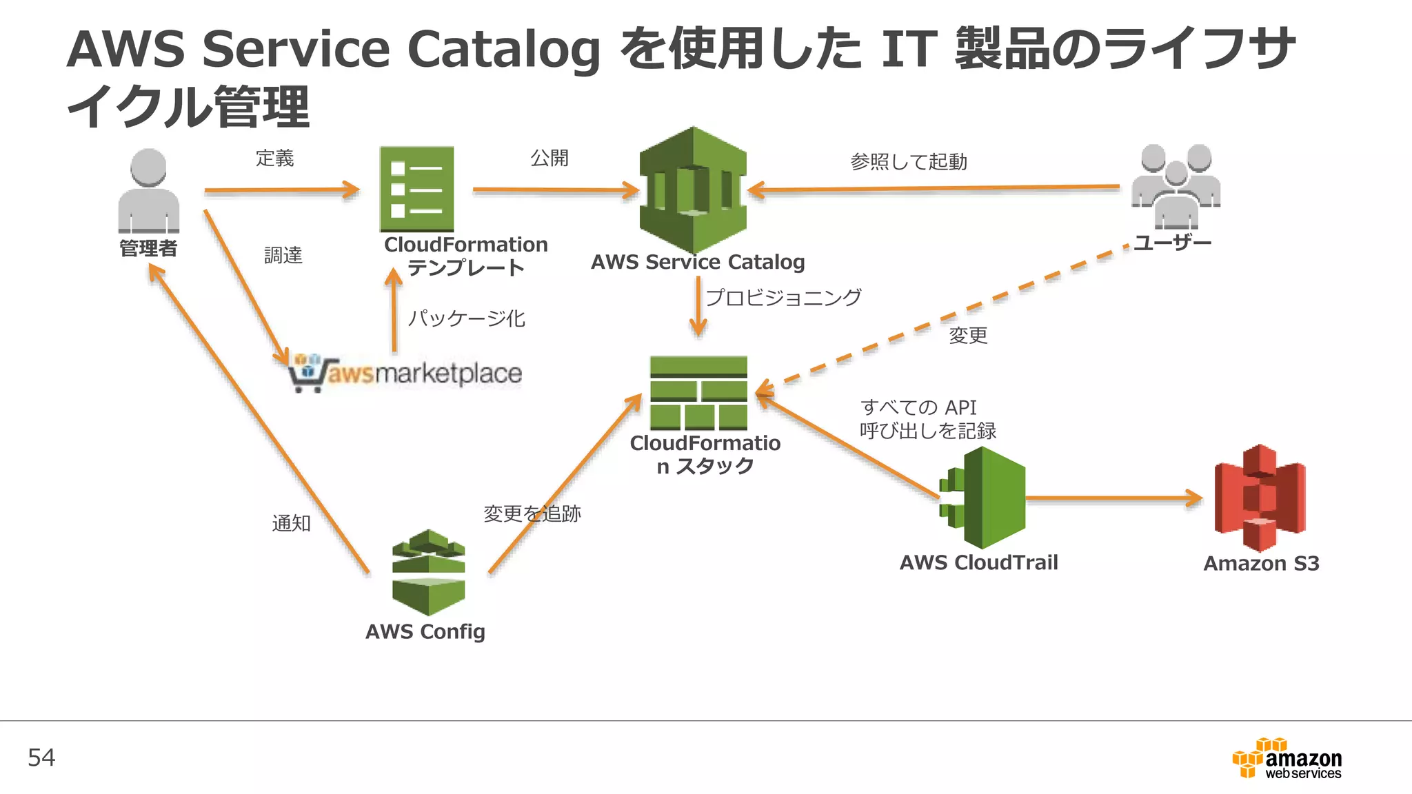54
AWS Service Catalog を使用した IT 製品のライフサ
イクル管理
CloudFormation
テンプレート
管理者
定義
AWS Service Catalog
公開
CloudFormatio
n スタック
ユーザー
参照して起動
AWS CloudTrail Amazon S3
すべての API
呼び出しを記録
AWS Config
変更を追跡通知
変更
プロビジョニング
調達
パッケージ化
 