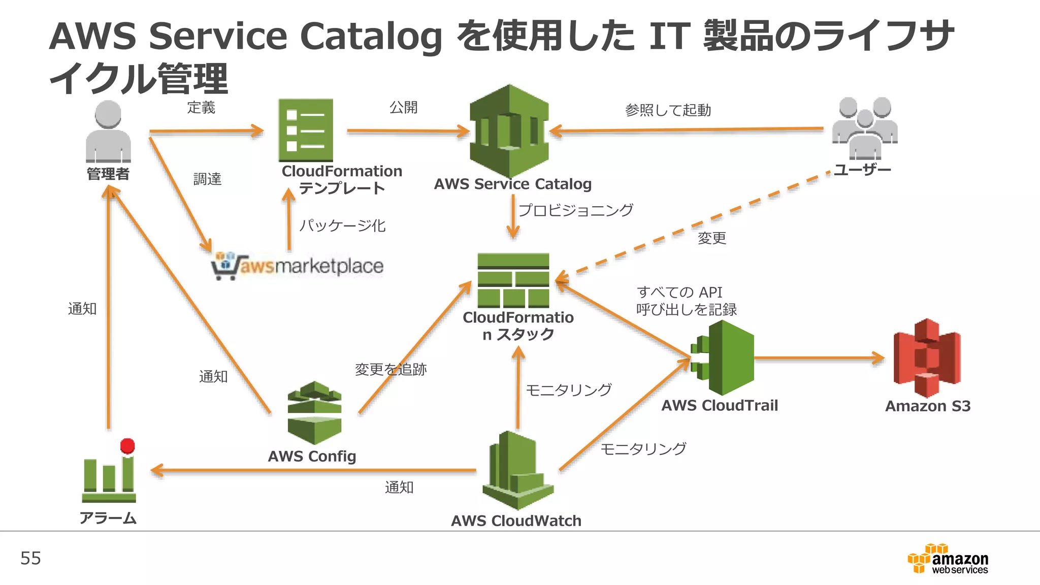 55
AWS Service Catalog を使用した IT 製品のライフサ
イクル管理
CloudFormation
テンプレート
管理者
定義
AWS Service Catalog
公開
CloudFormatio
n スタック
ユーザー
参照して起動
AWS CloudTrail Amazon S3
モニタリング
すべての API
呼び出しを記録
AWS CloudWatchアラーム
モニタリング
通知
通知
AWS Config
変更を追跡通知
変更
プロビジョニング
調達
パッケージ化
 