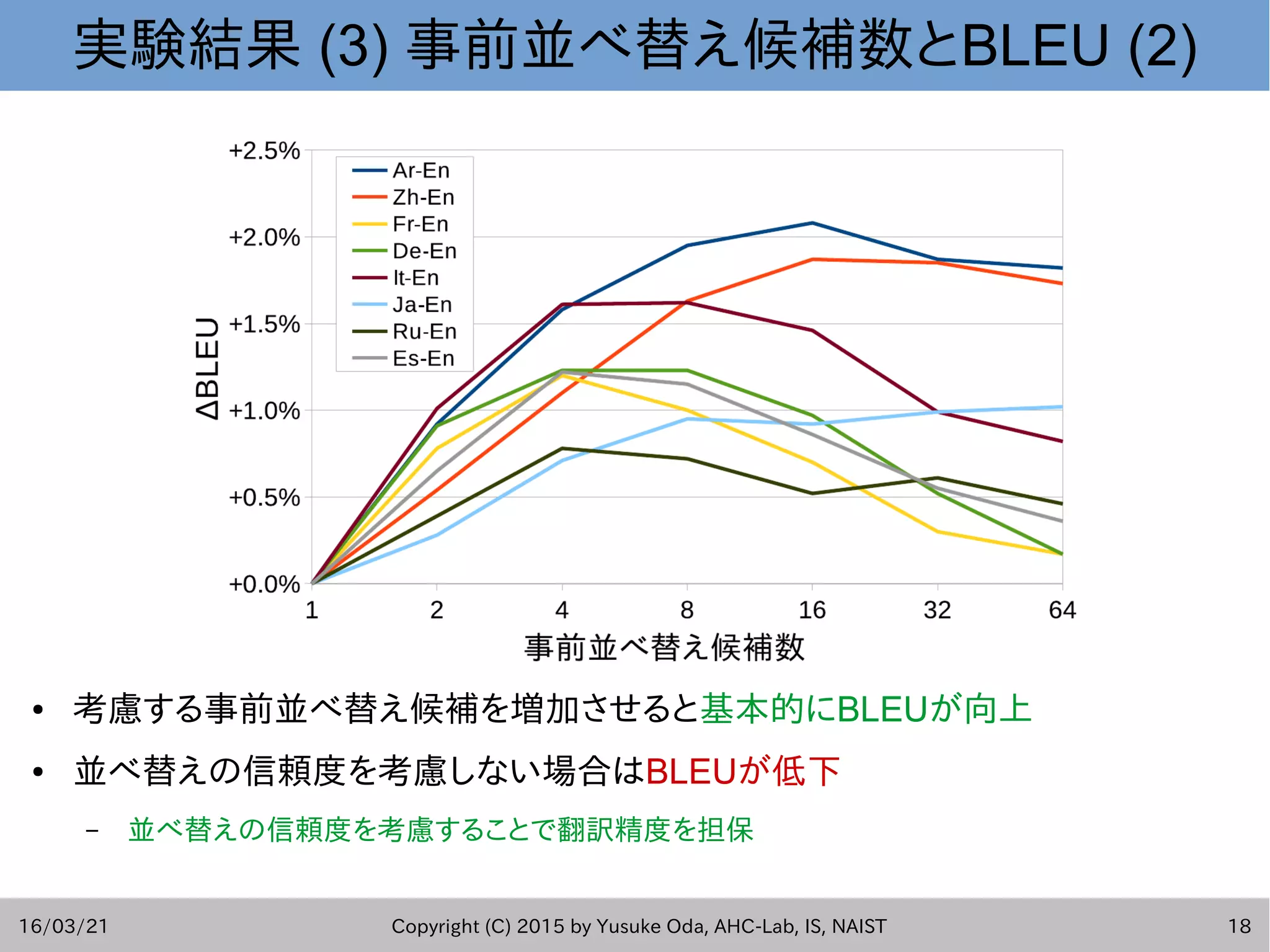 16/03/21 Copyright (C) 2015 by Yusuke Oda, AHC-Lab, IS, NAIST 18
実験結果 (3) 事前並べ替え候補数とBLEU (2)
● 考慮する事前並べ替え候補を増加させると基本的にBLEUが向上
● 並べ替えの信頼度を考慮しない場合はBLEUが低下
– 並べ替えの信頼度を考慮することで翻訳精度を担保
 