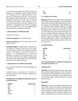 La Comisión de Juventud de la LXIII Legislatura está
integrada con 22 diputados, quienes rindieron protesta
el 7 de octubre de 2015, comprometiéndose con los
más de 38.3 millones de jóvenes que viven en nuestro
país, trabajando sin distingo político, para generar las
condiciones legislativas necesarias que se traduzcan
en mejores oportunidades y mejor calidad de vida pa-
ra los jóvenes mexicanos; por lo que conforme a lo es-
tablecido en el Reglamento de la Cámara de Diputa-
dos, en sus artículos 164 y 165 se da cumplimiento al
rendir un informe semestral de actividades.
1. Datos generales y fundamento legal
Comisión de Juventud
Fecha de instalación: 7 de octubre de 2015
Periodo del informe: del 7 de octubre 2015 al 29 de
febrero de 2016.
Fundamento legal: en cumplimiento a lo dispuesto en
los artículos 45, numeral 6, inciso b), de la Ley Orgá-
nica del Congreso General de los Estados Unidos Me-
xicanos; y 158, numeral 1, fracción III, 164 y 165 nu-
merales 1 y 3 del Reglamento de la Cámara de
Diputados, la Comisión de Juventud presenta su pri-
mer informe semestral de actividades correspondiente
al periodo octubre 2015 a febrero 2016, del primer año
de ejercicios de la LXIII Legislatura.
2. Integración de la Comisión de Juventud
La Comisión de Juventud se encuentra integrada por
22 diputados.
La junta directiva se constituye por 1 presidenta y 7
secretarios, con base en los criterios de proporcionali-
dad y pluralidad.
Distribución de los diputados integrantes por gru-
po parlamentario:
Partido Integración
PRI 10
PAN 7
PRD 1
Morena 1
MC 1
PVEM 1
NA 1
Total 22
La Comisión de Juventud
Diputados: Karla Karina Osuna Carranco, presidenta;
Jasmine María Bugarín Rodríguez, Elvia Graciela Pa-
lomares Ramírez, María Monserrath Sobreyra Santos,
Ariel Enrique Corona Rodríguez, Karen Hurtado Ara-
na, Guillermo Rafael Santiago Rodríguez, Jonadab
Martínez García, secretarios; Antonio Tarek Abdala
Saad, Héctor Javier Álvarez Ortiz, Alfredo Anaya Or-
tiz, Brenda Borunda Espinoza, Román Francisco Cor-
tés Lugo, Adriana Elizarraraz Sandoval, Andrés Fer-
nández del Valle Laisequilla, Guadalupe González
Suástegui, Mariano Lara Salazar, Leydi Fabiola Leyva
García, Jacqueline Nava Mouet, Laura Nereida Plas-
cencia Pacheco, Mónica Rodríguez Della Vechia, Ya-
rith Tannos Cruz.
La Junta Directiva
Partido Integración
PRI 3
PAN 2
PRD 1
Morena 1
MC 1
Total 8
Los 22 integrantes de la Comisión de Juventud, al
29 de febrero de 2016, son:
Junta Directiva
Diputados: Karla Karina Osuna Carranco, presidenta;
Jasmine María Bugarín Rodríguez, Elvia Graciela Pa-
lomares Ramírez, María Monserrath Sobreyra Santos,
Ariel Enrique Corona Rodríguez, Karen Hurtado Ara-
na, Guillermo Rafael Santiago Rodríguez, Jonadab
Martínez García.
Integrantes
Diputados: Antonio Tarek Abdala Saad, Héctor Javier
Álvarez Ortiz, Alfredo Anaya Ortiz, Brenda Borunda
Espinoza, Román Francisco Cortés Lugo, Adriana Eli-
zarraraz Sandoval, Andrés Fernández del Valle Laise-
quilla, Guadalupe González Suástegui, Mariano Lara
Salazar, Leydi Fabiola Leyva García, Jacqueline Nava
Miércoles 9 de marzo de 2016 Gaceta Parlamentaria15
 