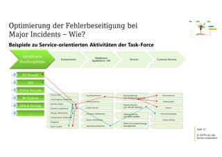 Seite
© DATEV eG, alle
Rechte vorbehalten
Identifizierte
Handlungsfelder
KomponentenKomponenten
Middleware
Applikations -SW
Middleware
Applikations -SW
ServicesServices Customer ServicesCustomer Services
RZ-Einwahl
VDI
Online Services
BK Outlook
SAN & Storage
….
Physical layer
Virtual Network Plattformen
Switches, Router
Firewalls, Loadbalancer
Storage, SAN-Switches
Virtuelle Server Plattformen
Datapower
Server (Cluster)
Zugriffsplattformen
Network Services
System Services
Databases (Middleware)
Queues (Middleware)
Applikationsplattformen
Externe Services
(z.B. DVZpro, RZ-Einwahl)
Interne Services
(z.B. VDI, BK-Outlook)
Helping Services
(z.B. NUKI, NUMIS)
ITSM (z.B. Incident/Change
Management)
Personalservices
Abrechnungen
Steuern
Entwicklerarbeitsplatz
Internes Mailing
…..
Optimierung der Fehlerbeseitigung bei
Major Incidents – Wie?
17
Beispiele zu Service-orientierten Aktivitäten der Task-Force
 