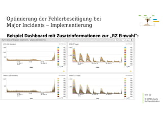 Seite
© DATEV eG, alle
Rechte vorbehalten
Optimierung der Fehlerbeseitigung bei
Major Incidents – Implementierung
Beispiel Dashboard mit Zusatzinformationen zur „RZ Einwahl“:
22
 