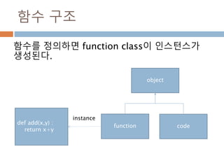 함수 구조
함수를 정의하면 function class이 인스턴스가
생성된다.
object
function code
def add(x,y) :
return x+y
instance
 