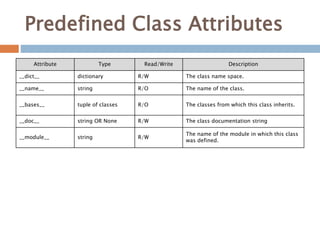 Predefined Class Attributes
Attribute Type Read/Write Description
__dict__ dictionary R/W The class name space.
__name__ string R/O The name of the class.
__bases__ tuple of classes R/O The classes from which this class inherits.
__doc__ string OR None R/W The class documentation string
__module__ string R/W
The name of the module in which this class
was defined.
 