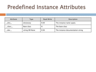 Predefined Instance Attributes
Attribute Type Read/Write Description
__dict__ dictionary R/W The instance name space.
__class__ Base class R The base class
__doc__ string OR None R/W The instance documentation string
 