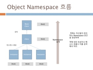 Object Namespace 흐름
Base
class
class
instance instance instance
상속
인스턴스 생성
Dict{}
Dict{}
Dict{} Dict{} Dict{}
Namespace
검색
객체는 자신들이 관리
하는 Namespace 공간
을 생성하며
객체 내의 속성이나 메
소드 호출시 이를 검색
해서 처리
 