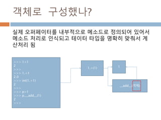 객체로 구성했나?
실제 오퍼페이터를 내부적으로 메소드로 정의되어 있어서
메소드 처리로 인식되고 테이터 타입을 명확히 맞춰서 계
산처리 됨
1.+(1) 1
__add__(객체)
>>> 1+1
2
>>>
>>> 1.+1
2.0
>>> int(1.+1)
2
>>>
>>> p=1
>>> p.__add__(1)
2
>>>
 