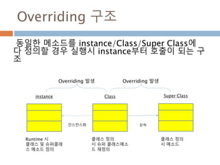 Overriding 구조
동일한 메소드를 instance/Class/Super Class에
다 정의할 경우 실행시 instance부터 호출이 되는 구
조
Super ClassClassinstance
상속인스턴스화
클래스 정의
시 메소드
클래스 정의
시 슈퍼 클래스메소
드 재정의
Runtime 시
클래스 및 슈퍼클래
스 메소드 정의
Overriding 발생 Overriding 발생
 